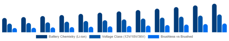 South East Asia Cordless Power Tools Market Battery & Drive Tech 2025-2033