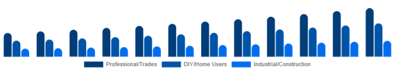 South East Asia Cordless Power Tools Market End-user 2025-2033