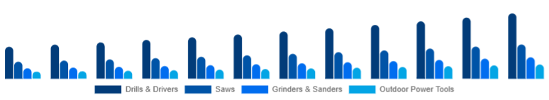 South East Asia Cordless Power Tools Market Tool Category 2025-2033