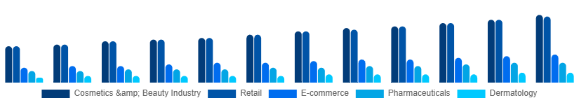 South East Asia Cosmetic CDMO and CMO Market Application 2025-2033
