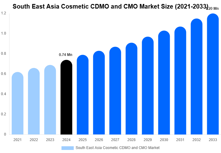 South East Asia Cosmetic CDMO and CMO Market Overview