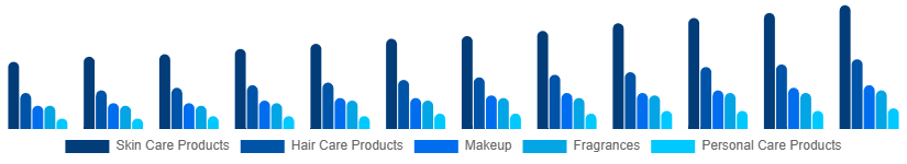 South East Asia Cosmetic CDMO and CMO Market Type 2025-2033