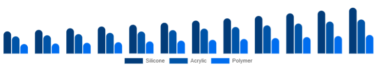 South East Asia Cosmetic Prosthetics Market Material 2025-2033
