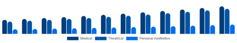 South East Asia Cosmetic Prosthetics Market User 2025-2033