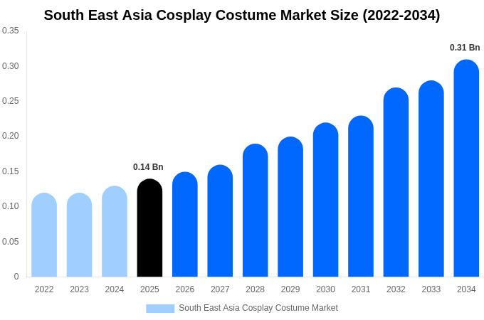 South East Asia Cosplay Costume Market Size, Share & Growth Report By [2034]