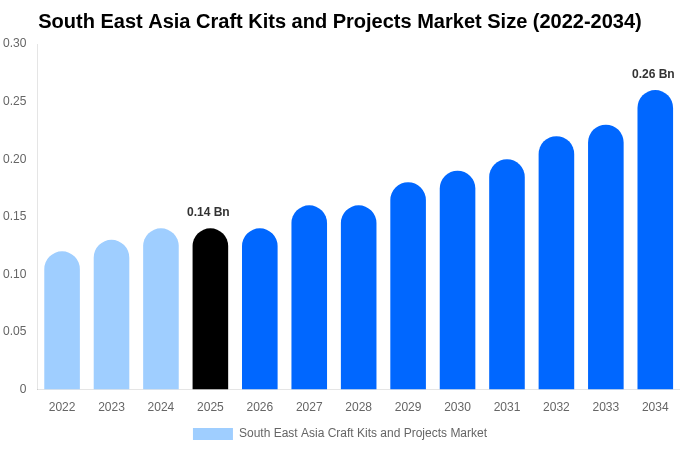 South East Asia Craft Kits and Projects Market Size Report By 2034