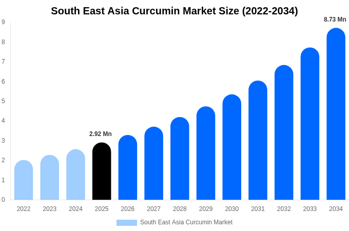 South East Asia Curcumin Market Size & Share Report By 2034