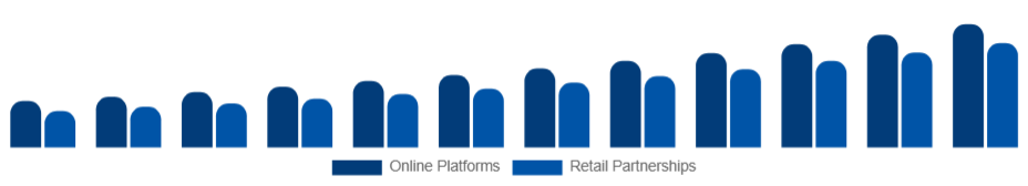 South East Asia Customizable Clothing Market Channels 2025-2033
