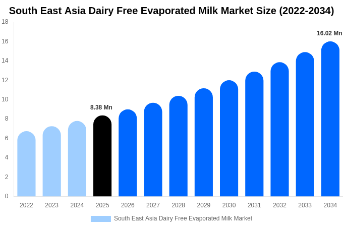 South East Asia Dairy Free Evaporated Milk Market Size, Share Report By 2034
