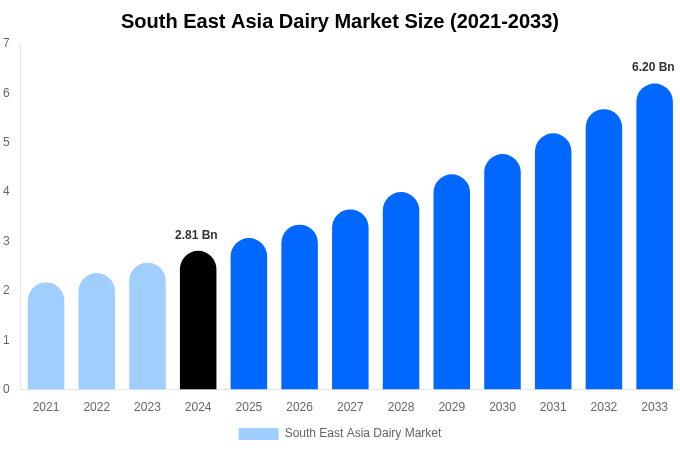 South East Asia Dairy Market Size, Share & Growth Report By [2033]