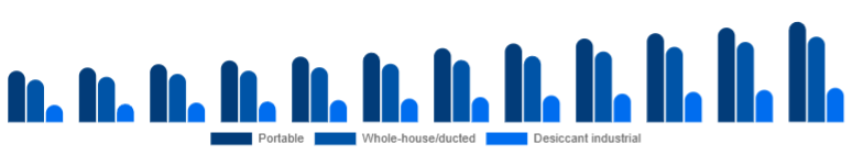 South East Asia Dehumidifier Market Type 2025-2033
