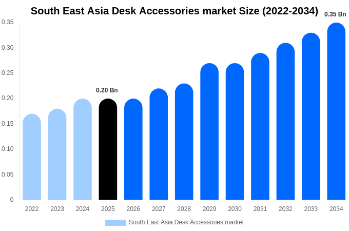 South East Asia Desk Accessories market Size, Share & Growth Report By 2034