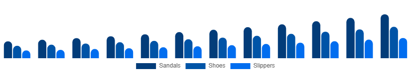 South East Asia Diabetic Footwear Market Product Type 2025-2033