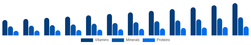 South East Asia Dietary Supplements Market Type 2025-2033