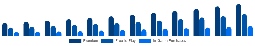 South East Asia Digital Games Market Business Model 2025-2033