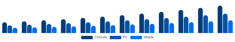 South East Asia Digital Games Market Platform 2025-2033