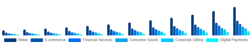 South East Asia Digital Gift Cards Market Application 2025-2033