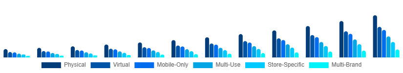 South East Asia Digital Gift Cards Market Type 2025-2033