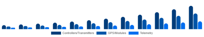 South East Asia Drone Accessories Market Control & Navigation 2025-2033