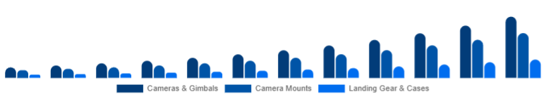 South East Asia Drone Accessories Market Payload & Protection 2025-2033
