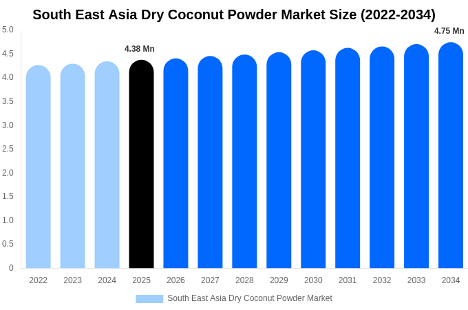 South East Asia Dry Coconut Powder Market Size, Trends & Forecast Analysis (2026-2034)