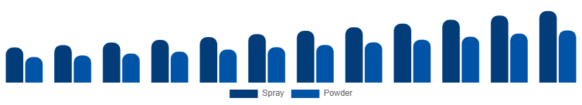 South East Asia Dry Shampoo Market Form 2025-2033