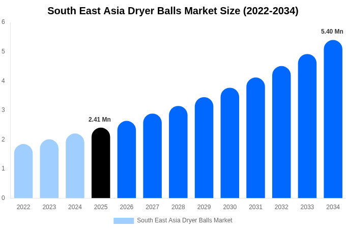 South East Asia Dryer Balls Market Size & Share Report By 2034