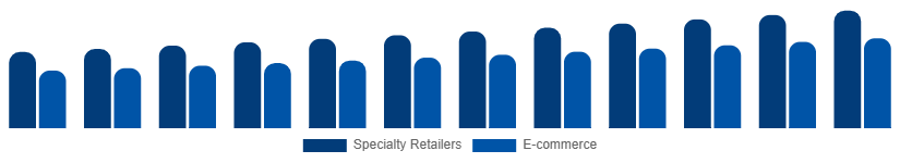 South East Asia DSLR Cameras Market Channel 2025-2033