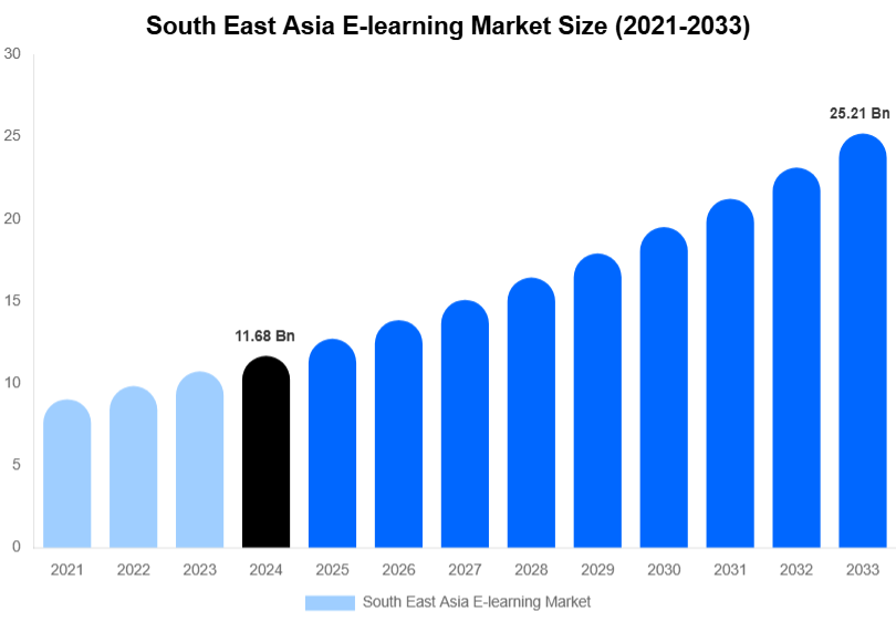 South East Asia E-learning Market Size, Share & Growth Analysis By [2033]