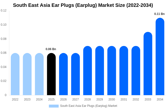 東南アジア 耳栓市場 市場規模・シェア・成長レポート 2034年まで