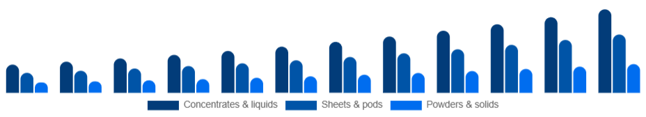 South East Asia Eco-Friendly Cleaning Products Market Formulation 2025-2033