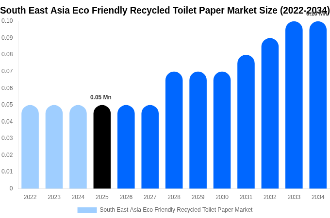 South East Asia Eco Friendly Recycled Toilet Paper Market Size, Share & Growth Report By 2034