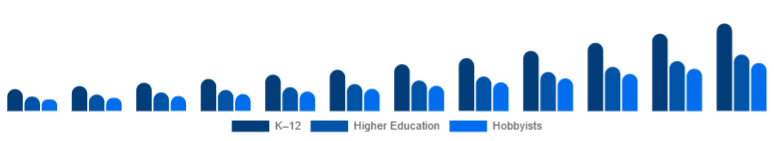 South East Asia Educational Robot Market Age Group 2025-2033