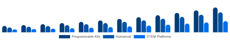 South East Asia Educational Robot Market Type 2025-2033