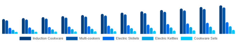 South East Asia Electric Cookware Market Product 2025-2033