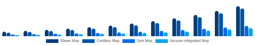 South East Asia Electric Mop Market Product 2025-2033