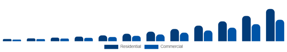 South East Asia Electric Vehicle Charger Market Application 2025-2033