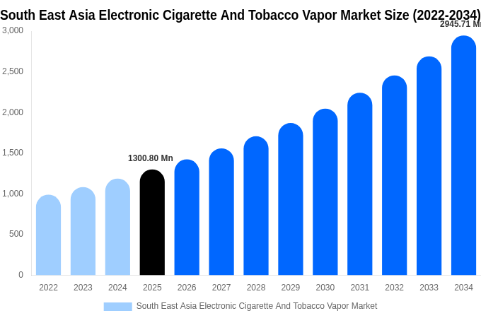 South East Asia Electronic Cigarette And Tobacco Vapor Market Size, Share & Trends Report By 2034
