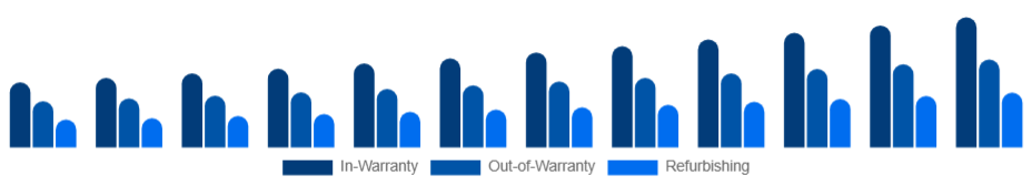 South East Asia Electronic Equipment Repair Services Market Service 2025-2033