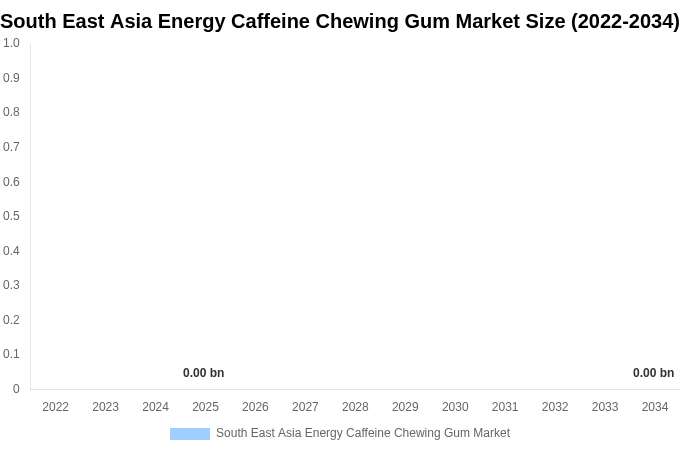 South East Asia Energy Caffeine Chewing Gum Market Size Report By 2034