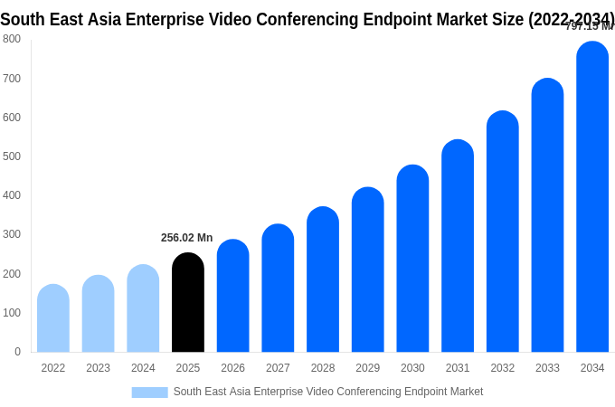 South East Asia Enterprise Video Conferencing Endpoint Market Size, Share & Growth Analysis By [2034]