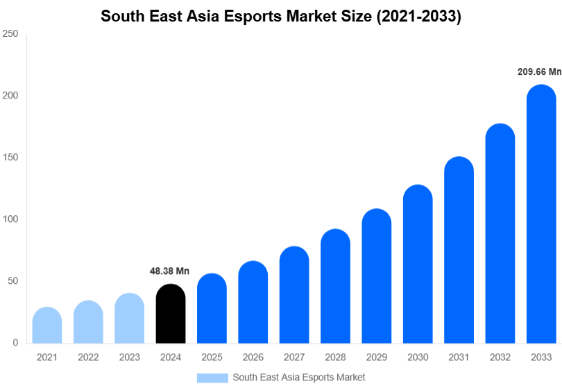 South East Asia Esports Market Size, Share & Growth Analysis By [2033]
