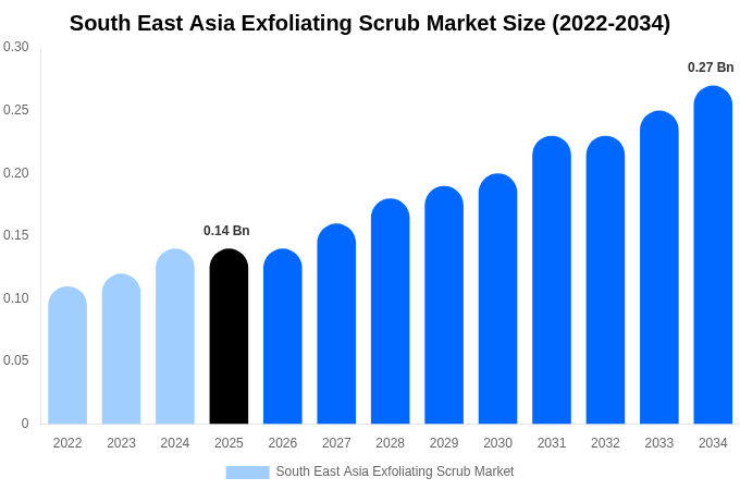 東南アジア エクスフォリエイティングスクラブ市場 市場規模とシェアレポート 2034年まで