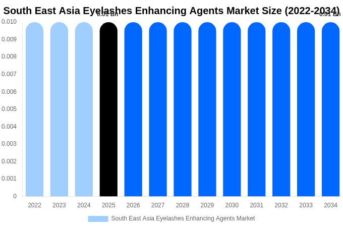 South East Asia Eyelashes Enhancing Agents Market Size, Share & Trends Report By 2034