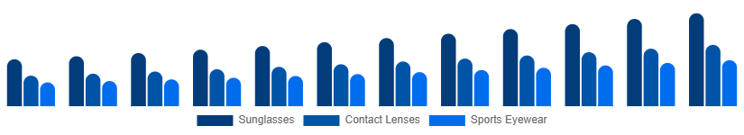 South East Asia Eyewear Market Type 2025-2033