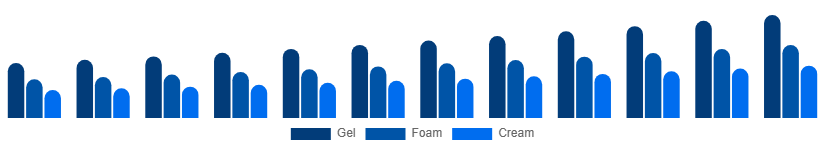 South East Asia Face Wash Market Type 2025-2033
