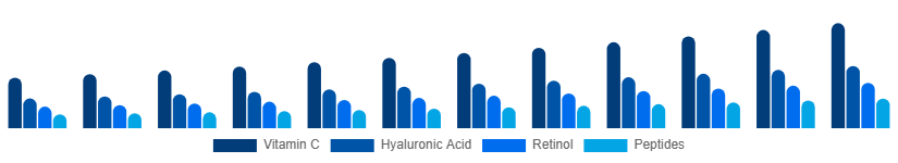 South East Asia Facial Serum Market Active Ingredient 2025-2033