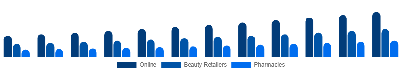 South East Asia Facial Serum Market Channel 2025-2033
