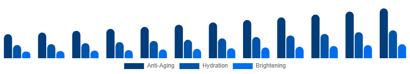 South East Asia Facial Serum Market Skin Concern 2025-2033