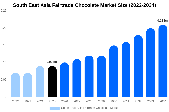 東南アジア フェアトレードチョコレート市場 市場規模・シェア・成長レポート 2034年まで